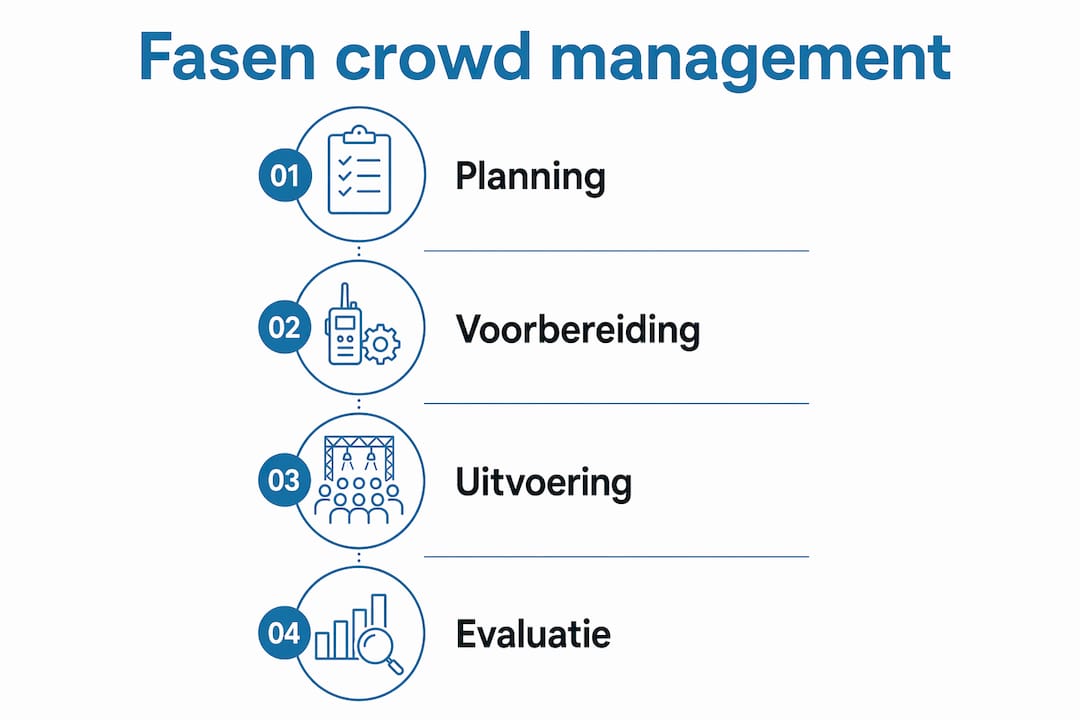 Infographic met de vier belangrijkste fases van crowd management