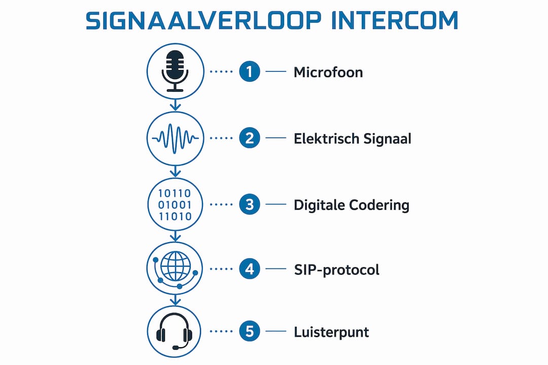 Infographic: zo verloopt het signaal bij een intercom, stap voor stap uitgelegd