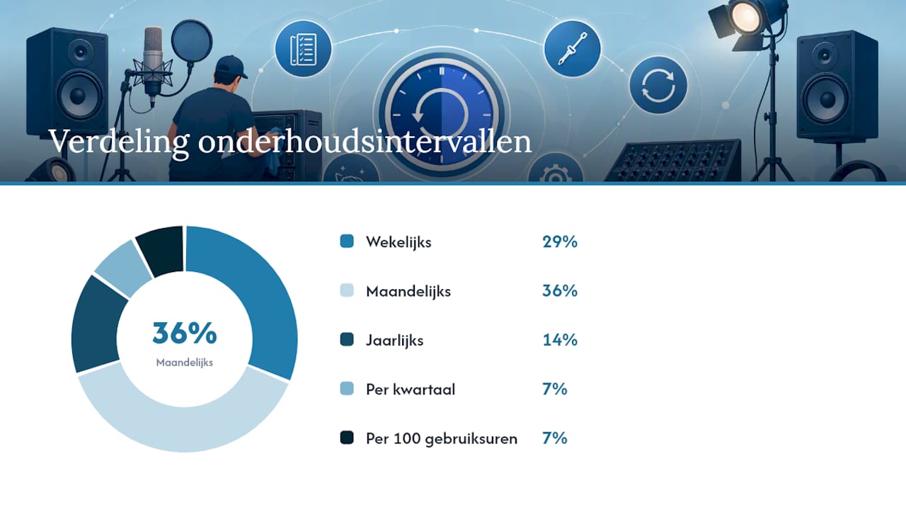 Welke taken en intervallen horen in een checklist? — overview diagram