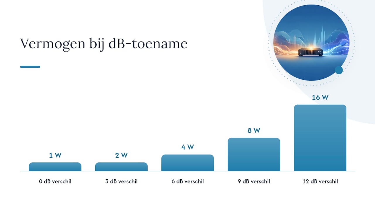 Overzicht van de relatie tussen luidsprekergevoeligheid en het benodigde versterkervermogen