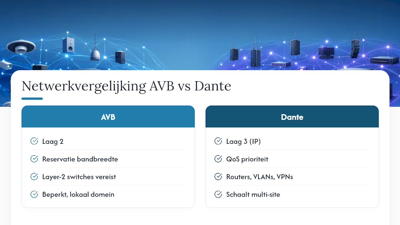 Vergelijking tussen AVB- en Dante-netwerken