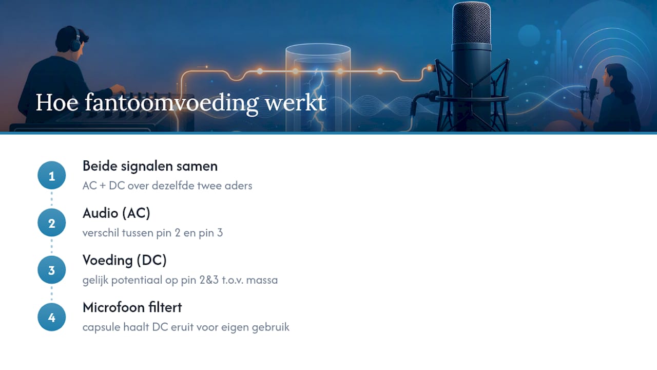 Wat is fantoomvoeding en wat betekent die 48 V precies? — overview diagram