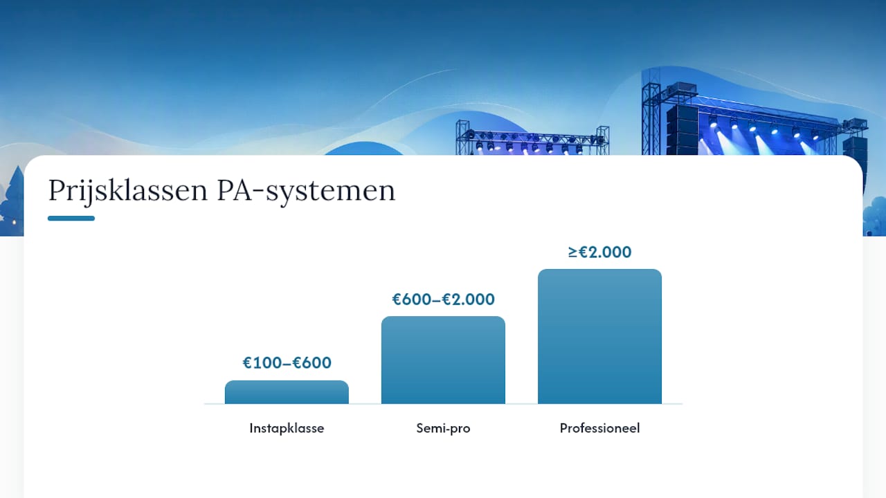 Prijsklassen uitgelegd: instap, semi-pro en professioneel — overview diagram