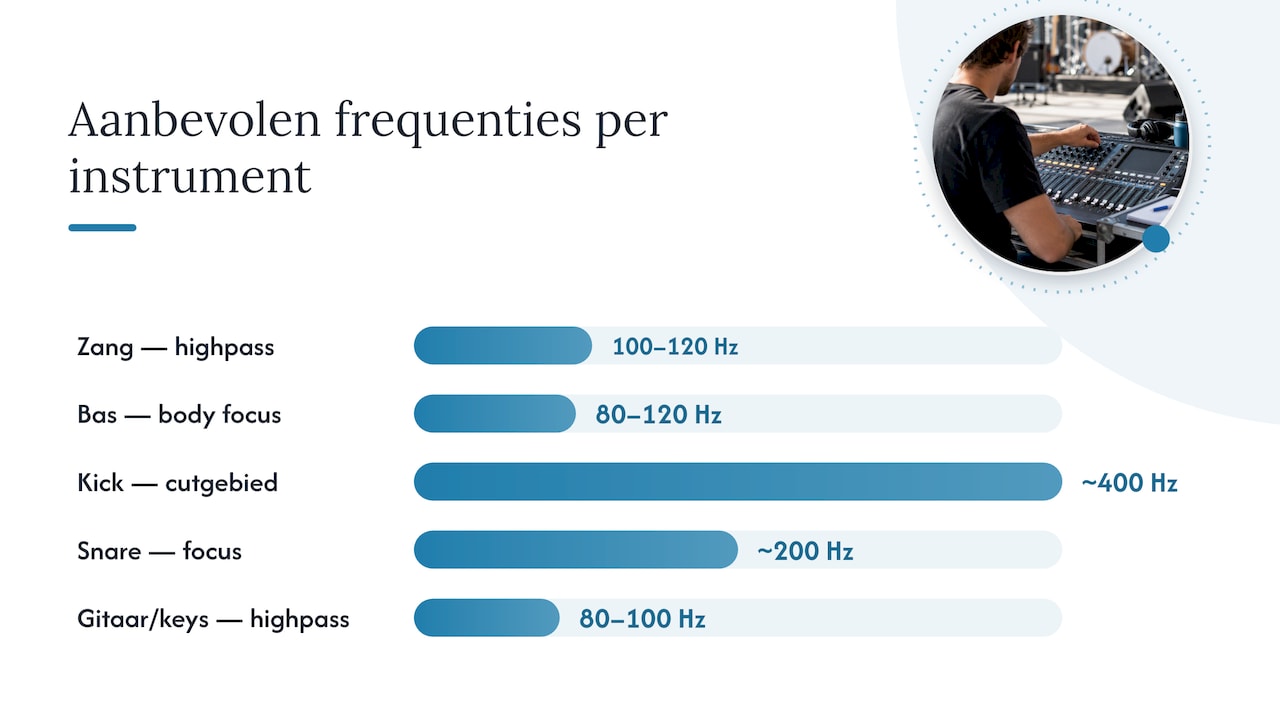 Stap voor stap: kanaal-EQ tijdens de soundcheck — overview diagram