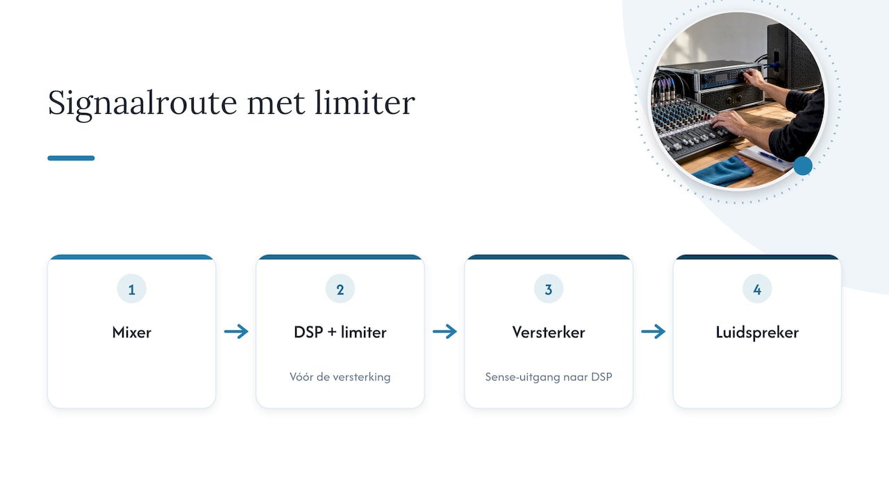 Signaalroute van mixer naar luidspreker met limiter
