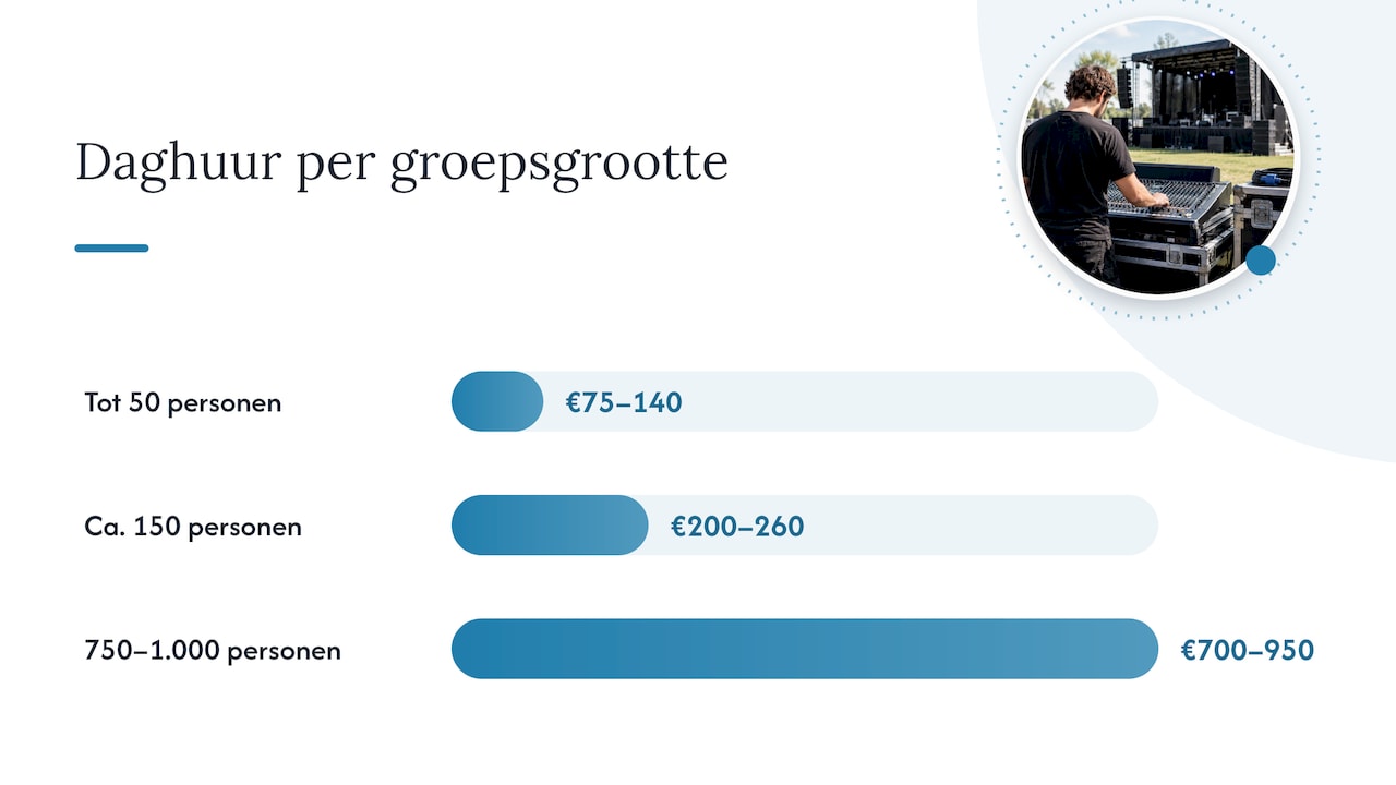 Richtprijzen per groepsgrootte — overview diagram