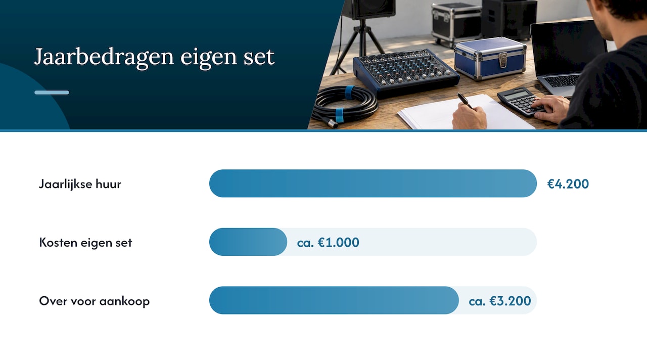 Rekenvoorbeeld: wanneer verdien je een eigen set terug? — overview diagram
